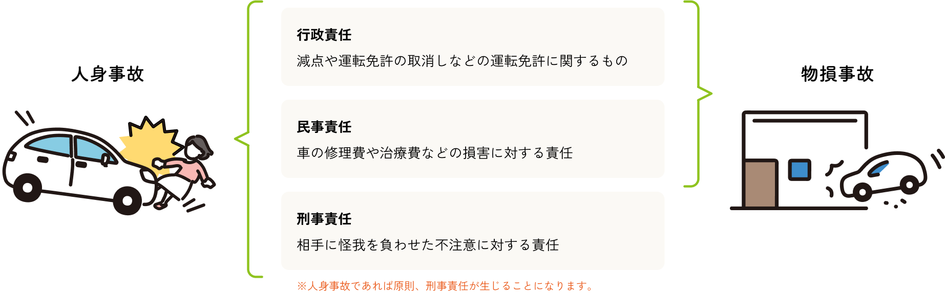 ※人身事故であれば原則、刑事責任が生じることになります。