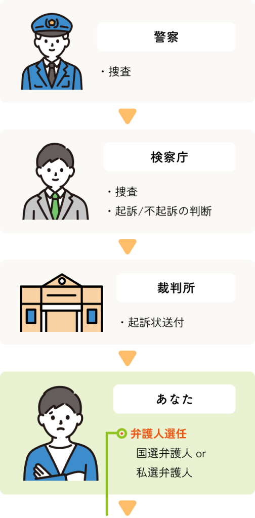 警察、検察長、裁判所、あなた